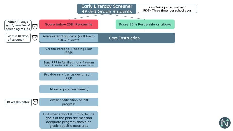 a flow chart showing the process a student will move through after the screener depending on if the student scores the 25th percentile or above or if the student scores below the 25th percentile