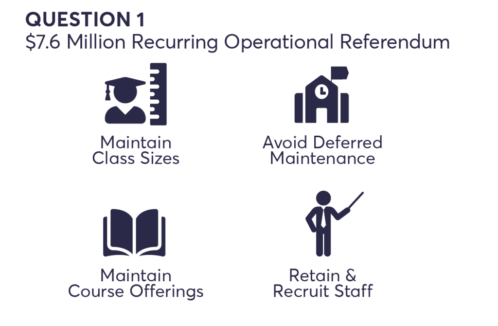 question 1, 7.6 million dollar recurring operational referendum. maintain class sizes, avoid deferred maintenance, maintain course offerings, retain and recruit staff.