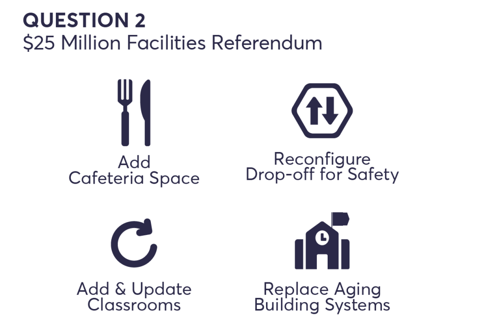 question 2, 25 million dollar facilities referendum. add cafeteria space, reconfigure drop-off for safety, add and update classrooms, replace aging building systems