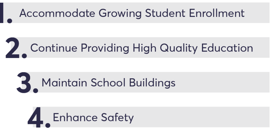 1. accommodate growing student enrollment 2. continue providing high quality education 3. maintain school buildings 4. enhance safetey