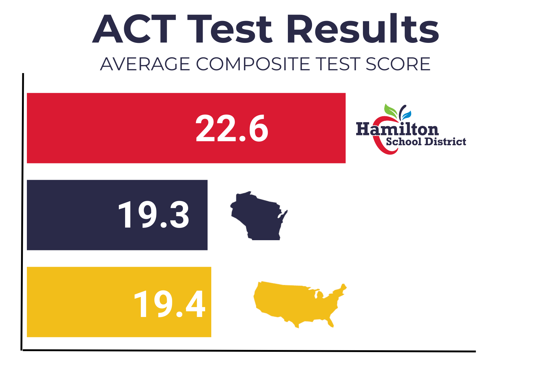 act test results. average composite test score. 22.6 Hamilton school district. 19.3 state. 19.4 nation.