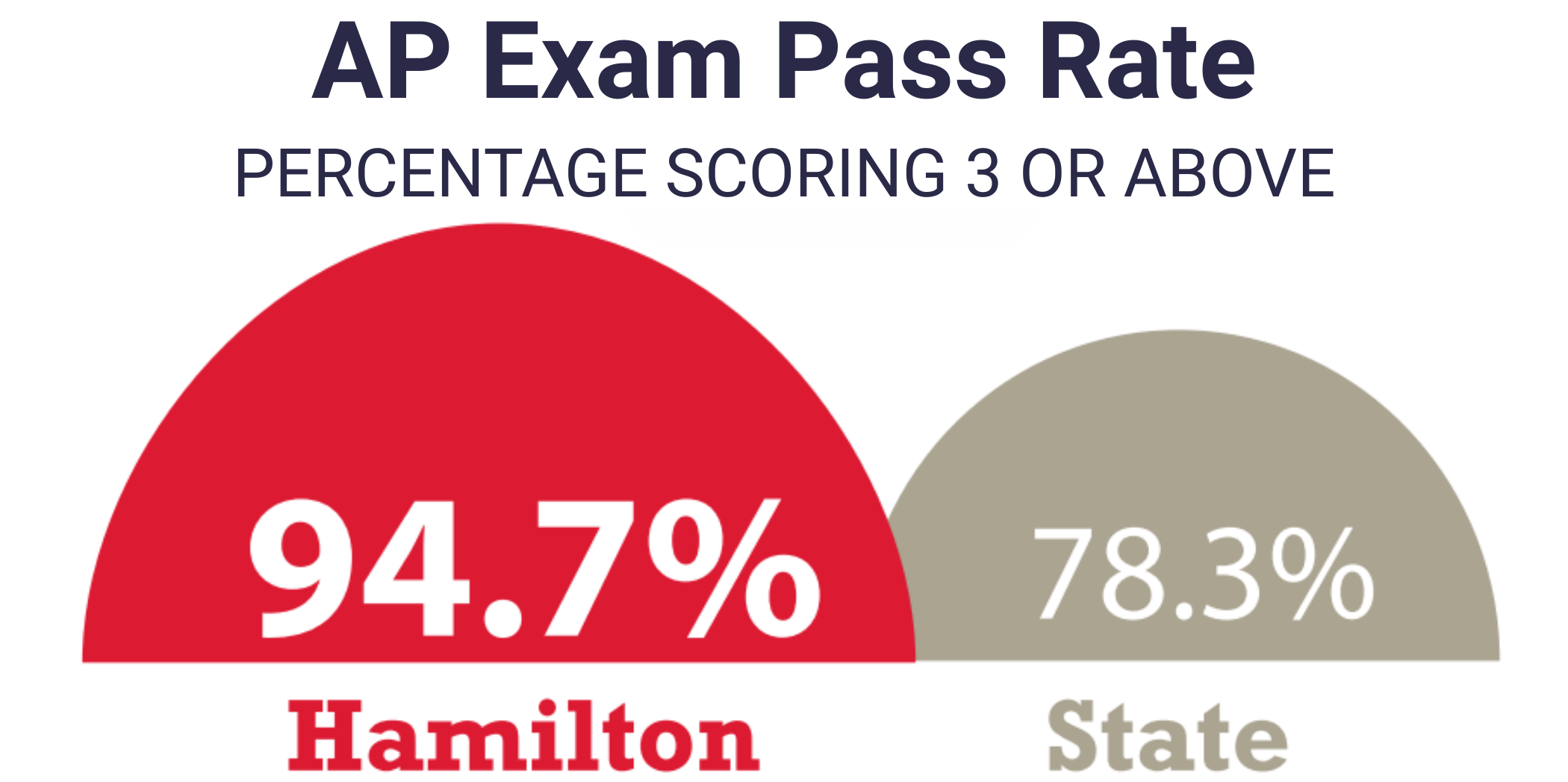 ap exam pass rate. percentage scoring 3 or above. 94.7% Hamilton. 78.3% state.