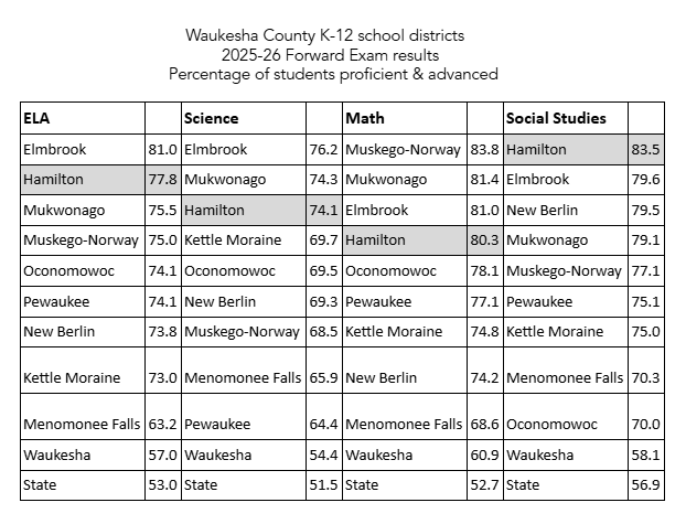 Table of Waukesha County K-12 Forward Exam results for 2025-26